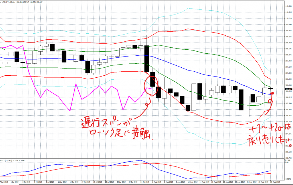 2019年8月30日USD/JPYスーパーボリンジャー日足チャート