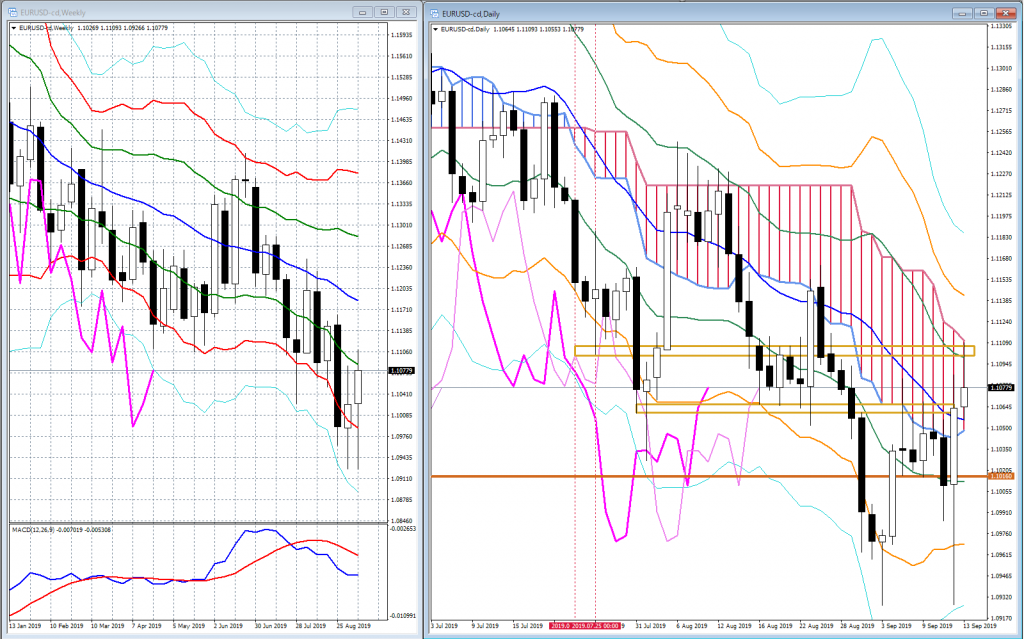 EUR/USD週足スーパーボリンジャー&日足スパンモデル